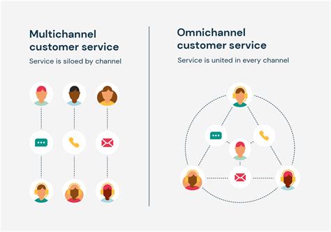 omnichannel customer service.